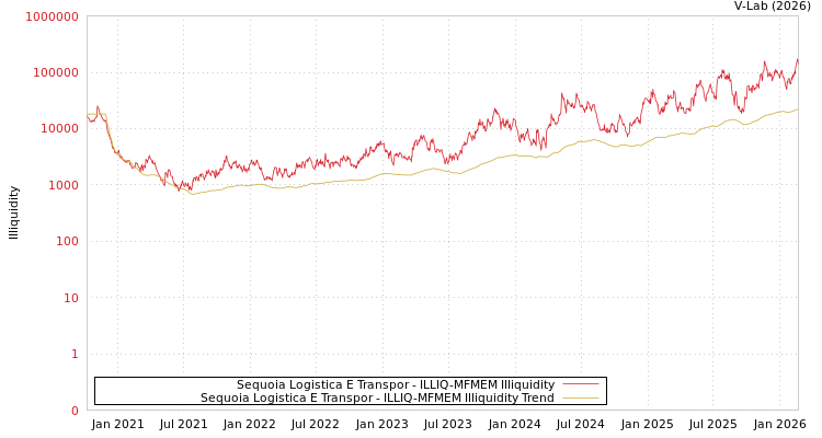 graph of Sequoia Logistica E Transpor ILLIQ-MFMEM