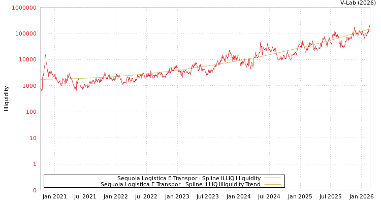 graph of Sequoia Logistica E Transpor ILLIQ-SMEM