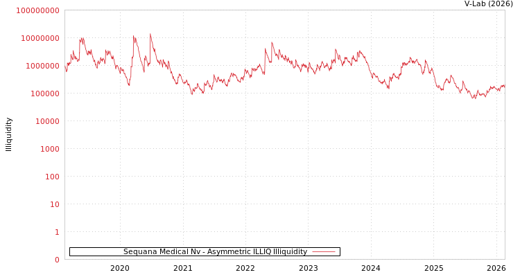 graph of Sequana Medical Nv ILLIQ-AMEM