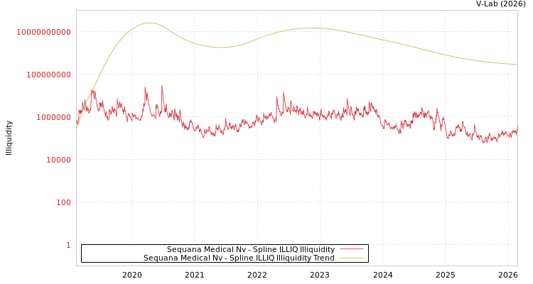 graph of Sequana Medical Nv ILLIQ-SMEM