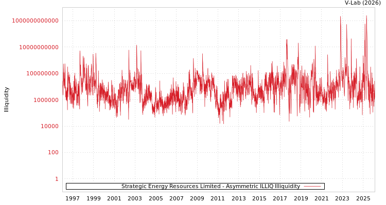 graph of Strategic Energy Resources Limited ILLIQ-AMEM
