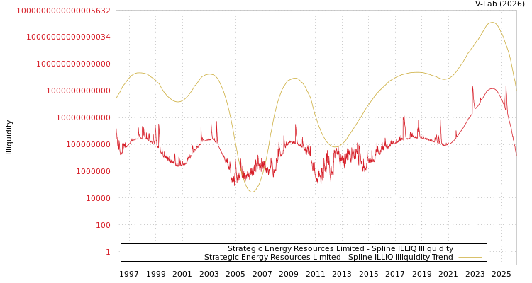 graph of Strategic Energy Resources Limited ILLIQ-SMEM