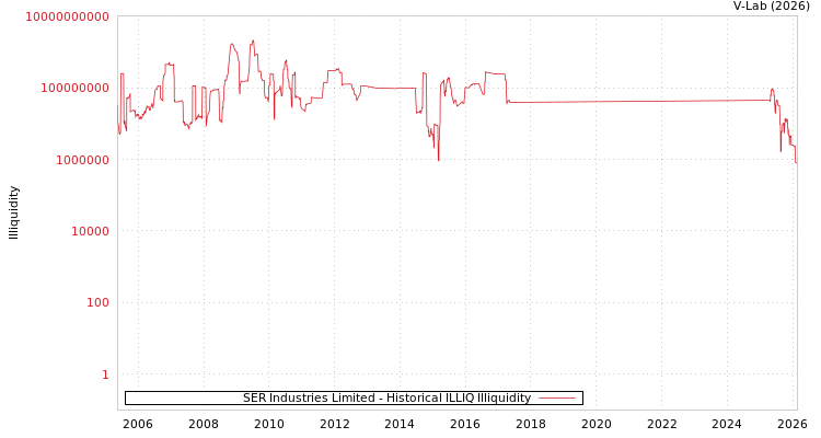 graph of SER Industries Limited ILLIQ-HIST