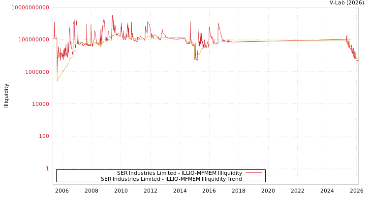 graph of SER Industries Limited ILLIQ-MFMEM