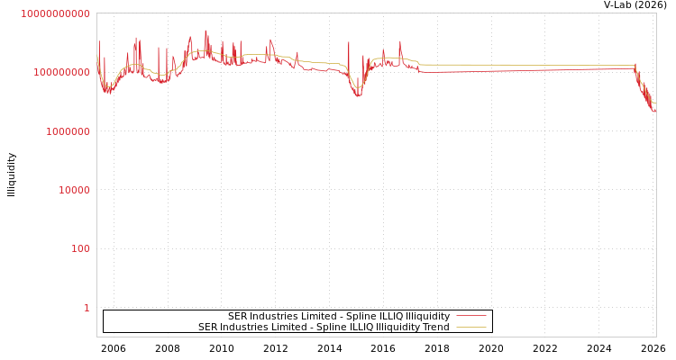 graph of SER Industries Limited ILLIQ-SMEM