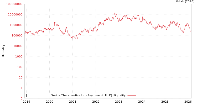 graph of Serina Therapeutics Inc ILLIQ-AMEM