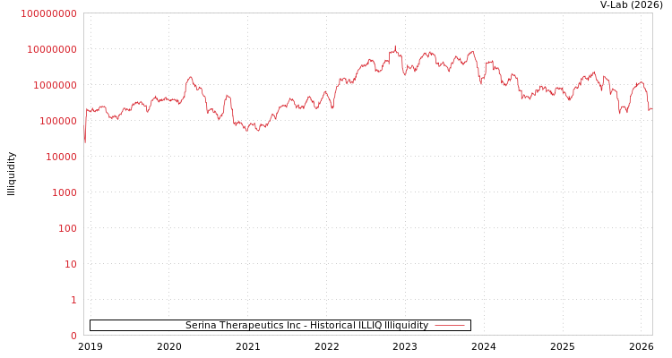 graph of Serina Therapeutics Inc ILLIQ-HIST
