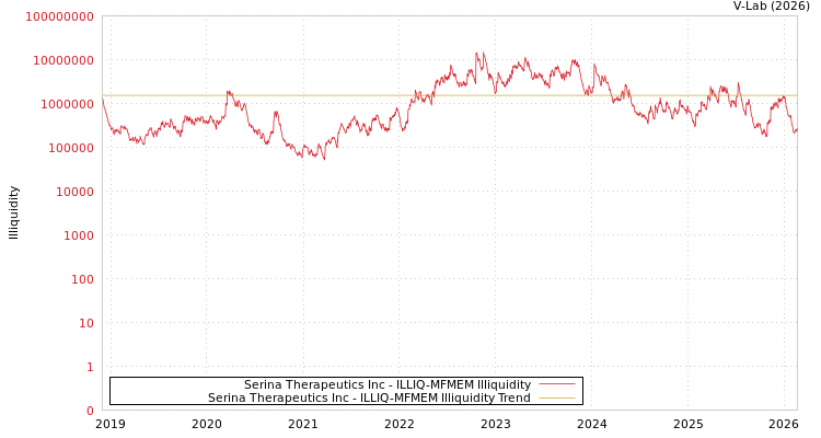 graph of Serina Therapeutics Inc ILLIQ-MFMEM