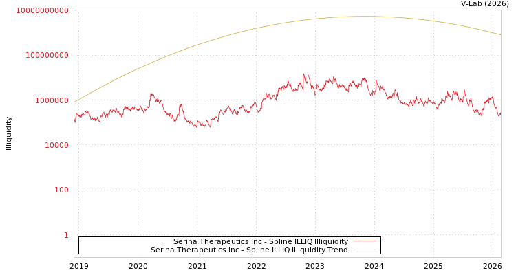 graph of Serina Therapeutics Inc ILLIQ-SMEM