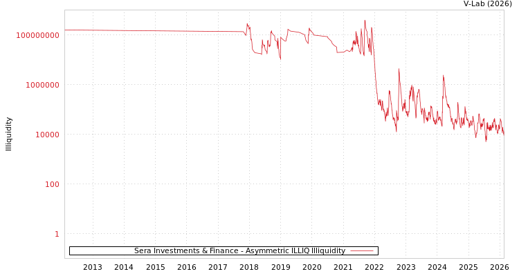 graph of Sera Investments & Finance ILLIQ-AMEM