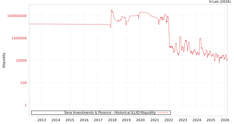 graph of Sera Investments & Finance ILLIQ-HIST
