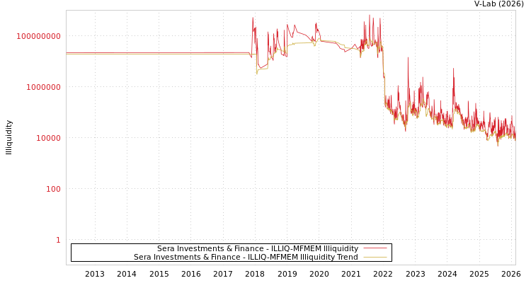 graph of Sera Investments & Finance ILLIQ-MFMEM