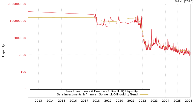 graph of Sera Investments & Finance ILLIQ-SMEM