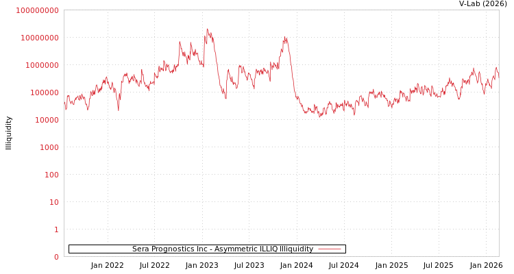 graph of Sera Prognostics Inc ILLIQ-AMEM