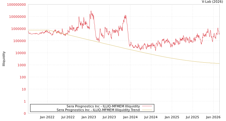 graph of Sera Prognostics Inc ILLIQ-MFMEM
