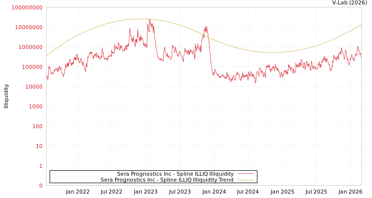 graph of Sera Prognostics Inc ILLIQ-SMEM
