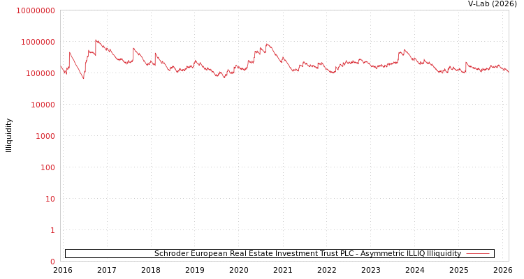 graph of Schroder European Real Estate Investment Trust PLC ILLIQ-AMEM