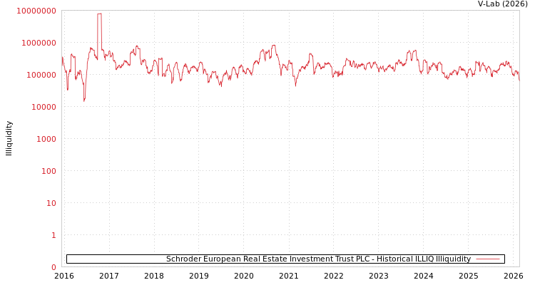 graph of Schroder European Real Estate Investment Trust PLC ILLIQ-HIST