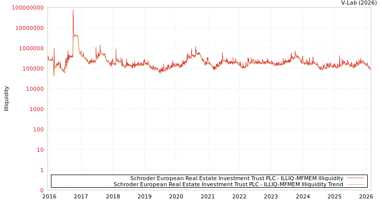 graph of Schroder European Real Estate Investment Trust PLC ILLIQ-MFMEM