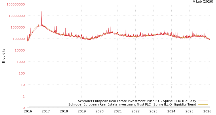 graph of Schroder European Real Estate Investment Trust PLC ILLIQ-SMEM