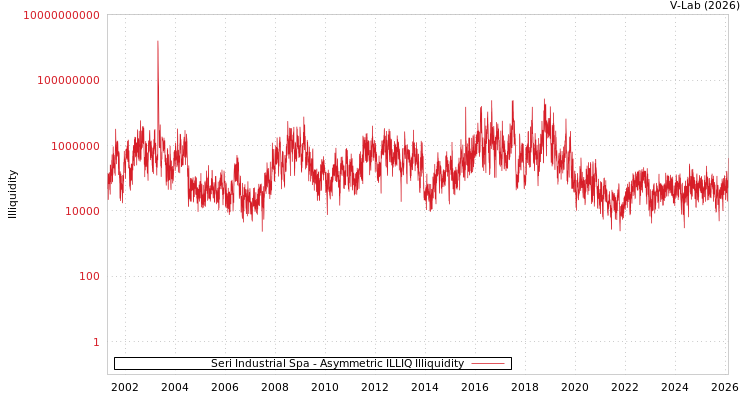 graph of Seri Industrial Spa ILLIQ-AMEM