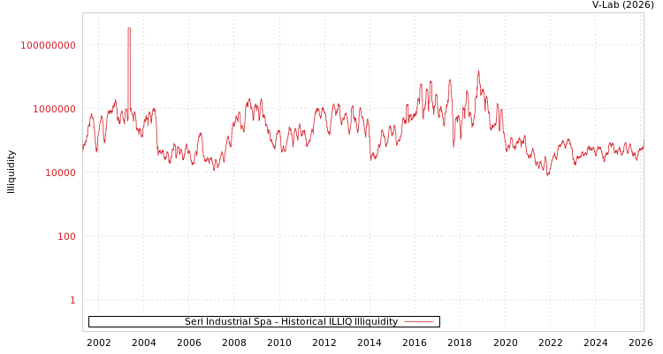 graph of Seri Industrial Spa ILLIQ-HIST