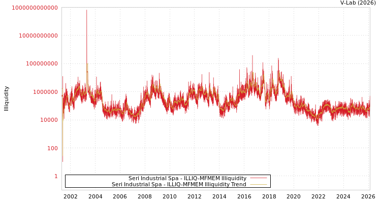 graph of Seri Industrial Spa ILLIQ-MFMEM