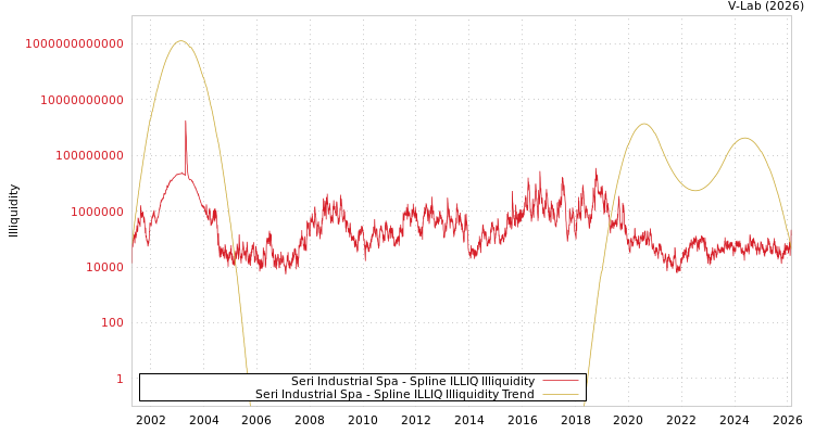 graph of Seri Industrial Spa ILLIQ-SMEM