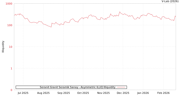 graph of Seranit Granit Seramik Sanay ILLIQ-AMEM