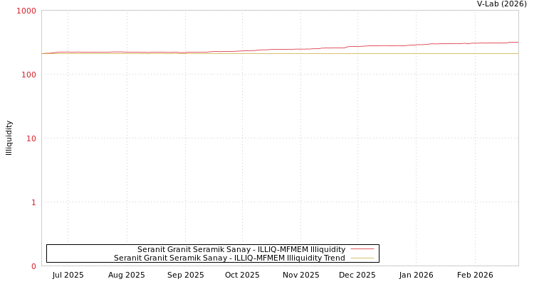 graph of Seranit Granit Seramik Sanay ILLIQ-MFMEM