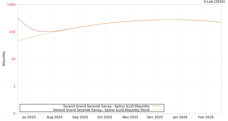 graph of Seranit Granit Seramik Sanay ILLIQ-SMEM