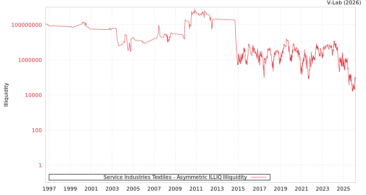 graph of Service Industries Textiles ILLIQ-AMEM