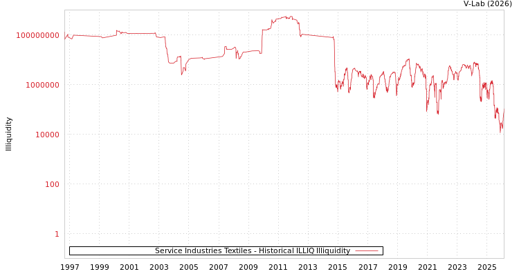 graph of Service Industries Textiles ILLIQ-HIST