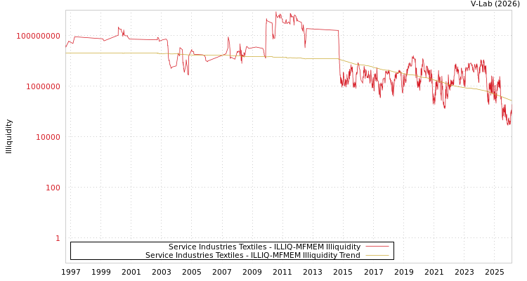graph of Service Industries Textiles ILLIQ-MFMEM