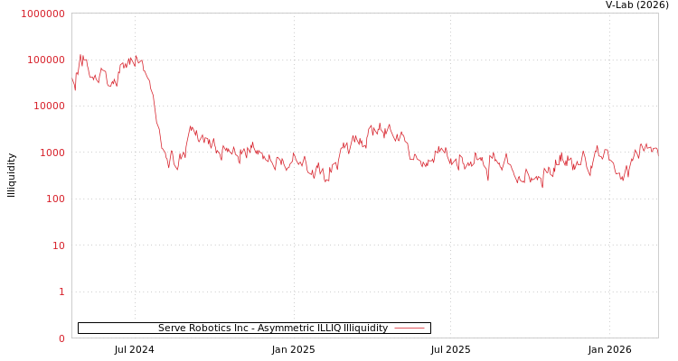 graph of Serve Robotics Inc ILLIQ-AMEM
