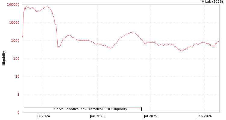 graph of Serve Robotics Inc ILLIQ-HIST