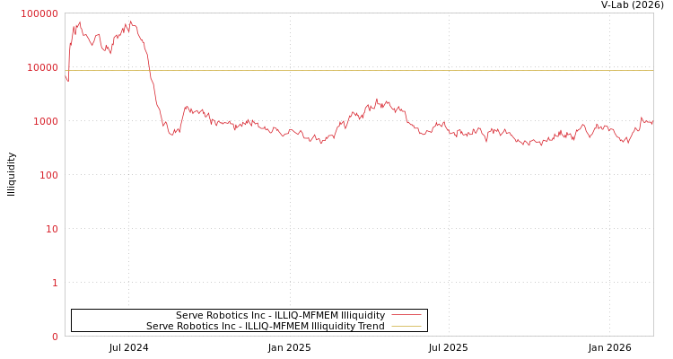 graph of Serve Robotics Inc ILLIQ-MFMEM