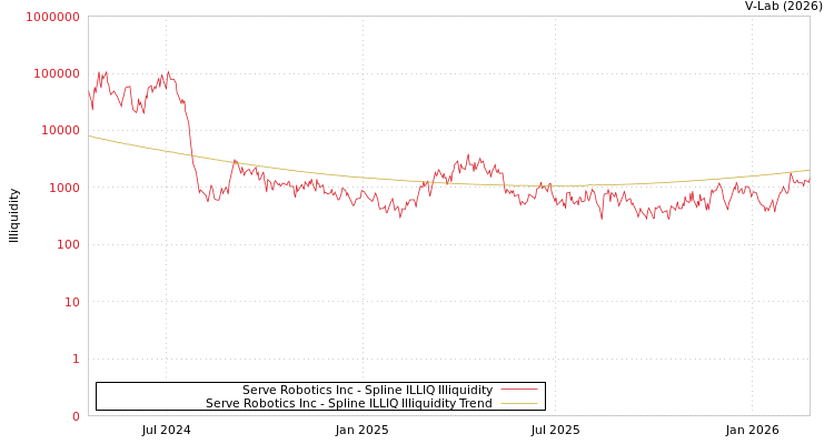 graph of Serve Robotics Inc ILLIQ-SMEM