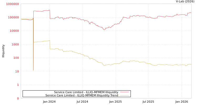 graph of Service Care Limited ILLIQ-MFMEM