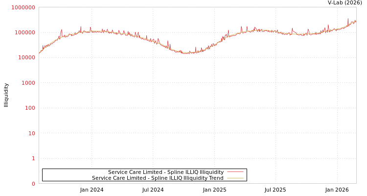 graph of Service Care Limited ILLIQ-SMEM