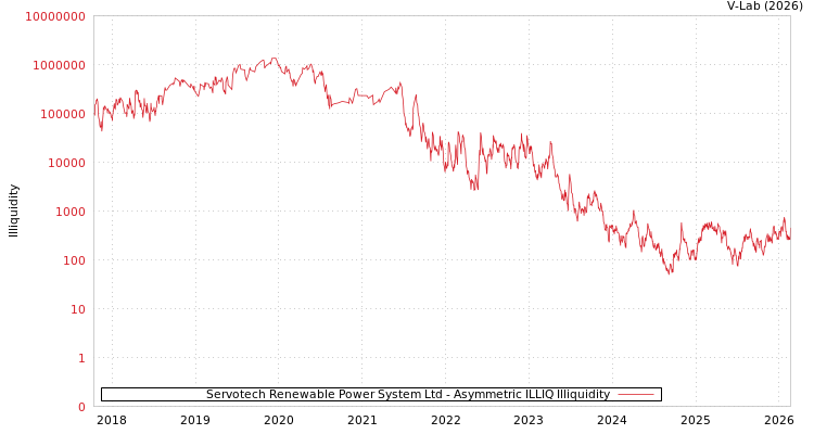 graph of Servotech Renewable Power System Ltd ILLIQ-AMEM