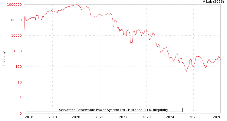 graph of Servotech Renewable Power System Ltd ILLIQ-HIST