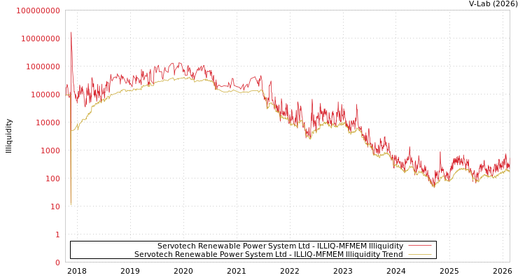 graph of Servotech Renewable Power System Ltd ILLIQ-MFMEM