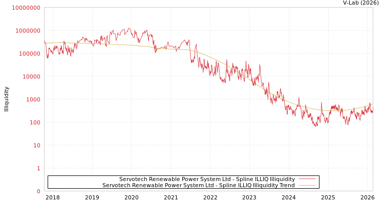 graph of Servotech Renewable Power System Ltd ILLIQ-SMEM