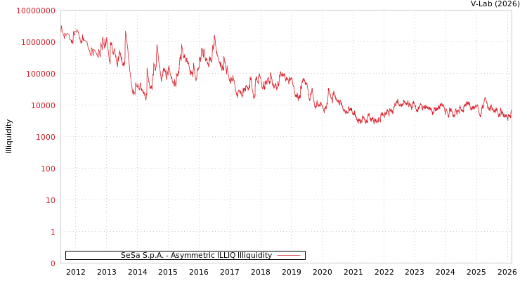 graph of SeSa S.p.A. ILLIQ-AMEM