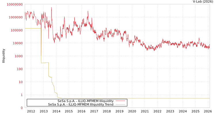 graph of SeSa S.p.A. ILLIQ-MFMEM