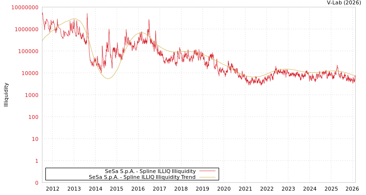 graph of SeSa S.p.A. ILLIQ-SMEM