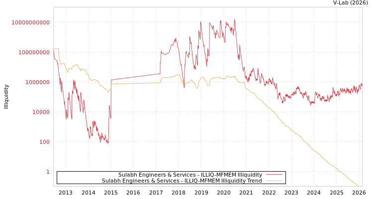 graph of Sulabh Engineers & Services ILLIQ-MFMEM