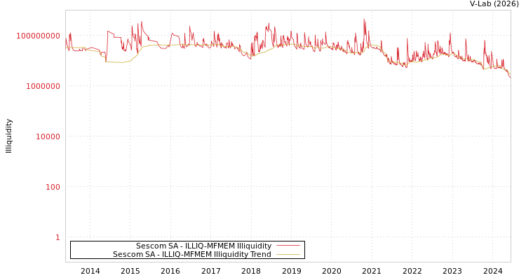 graph of Sescom SA ILLIQ-MFMEM