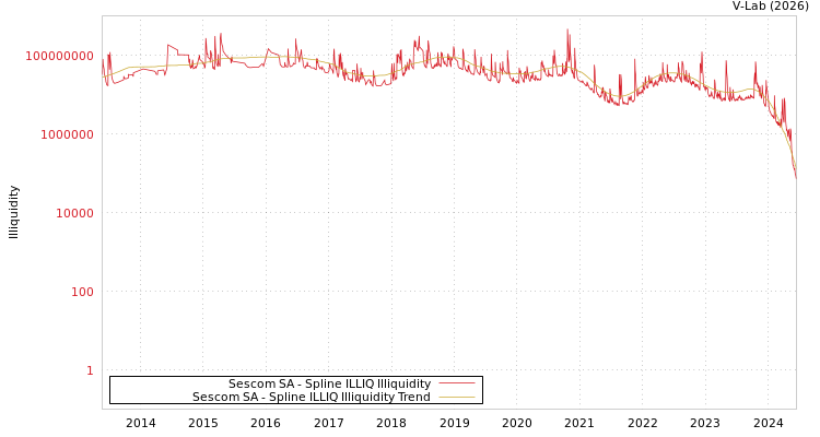 graph of Sescom SA ILLIQ-SMEM